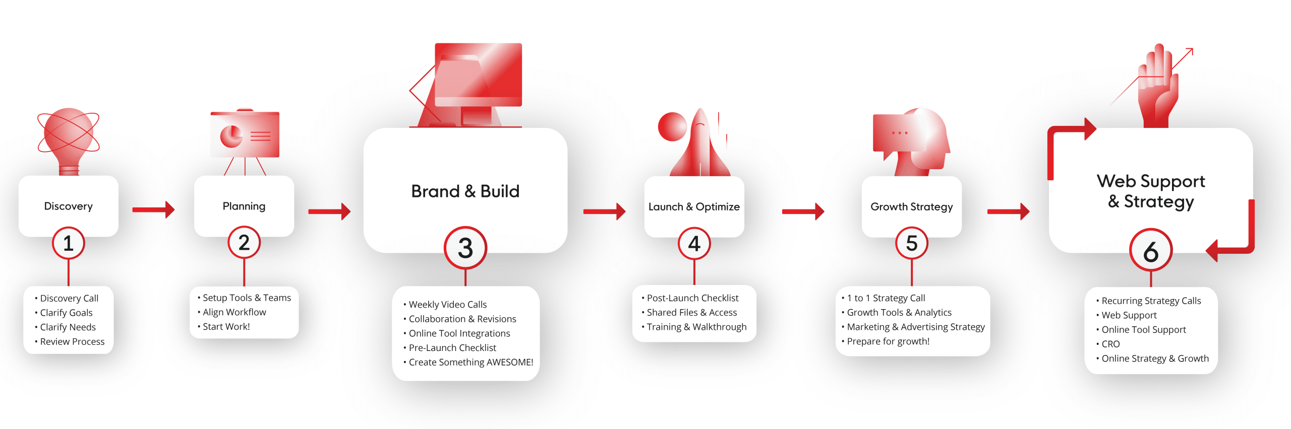 The Big Red Jelly client and website development process for clients.
